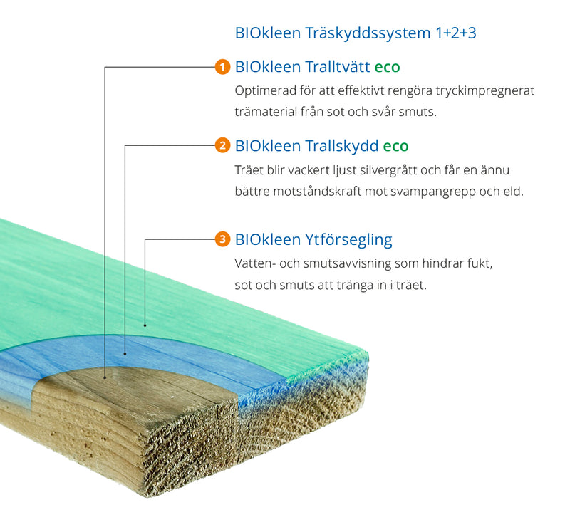 Biokleen Ytförsegling - Långtidsverkande smuts- och vattenavvisande träskydd.